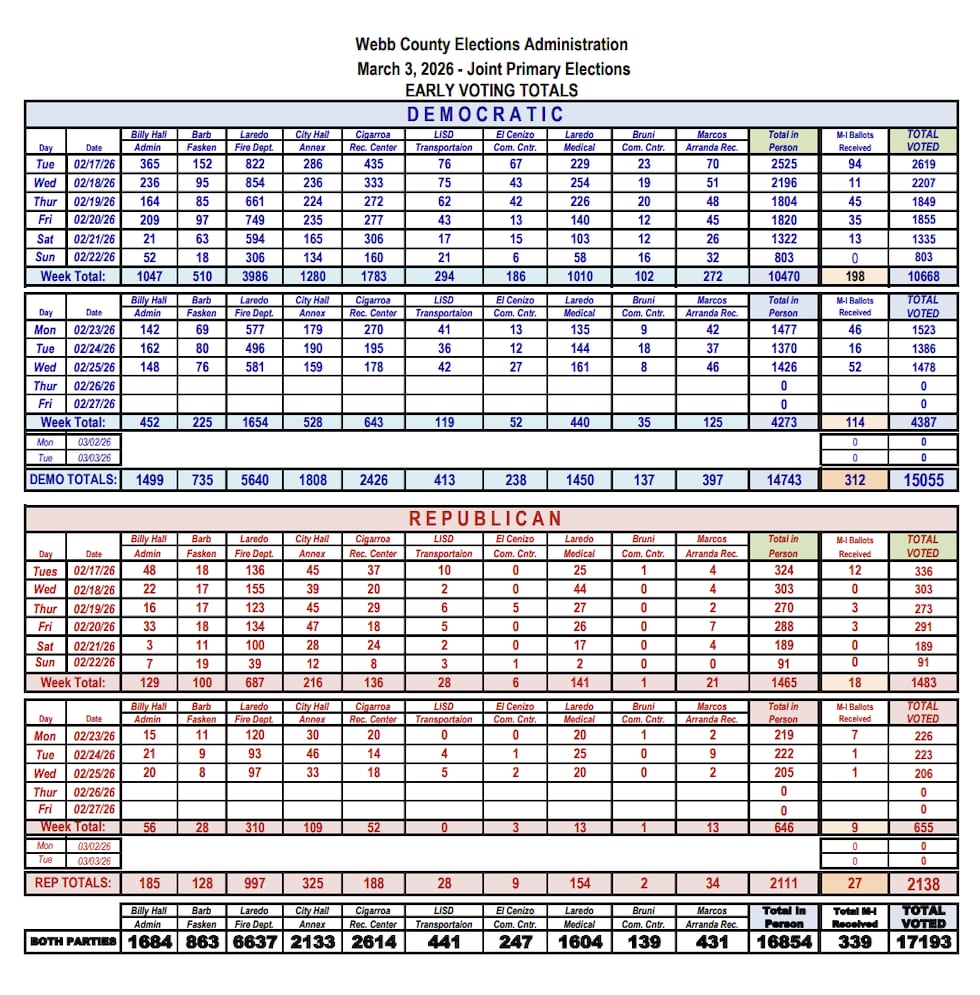 Total de Votación Anticipada 2.25.26