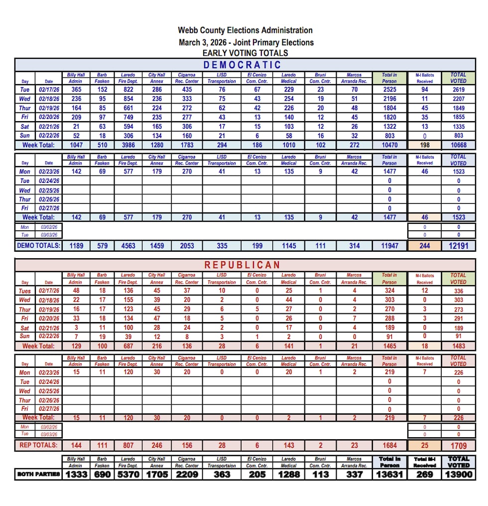 Total de Votación Anticipada 2.23.26
