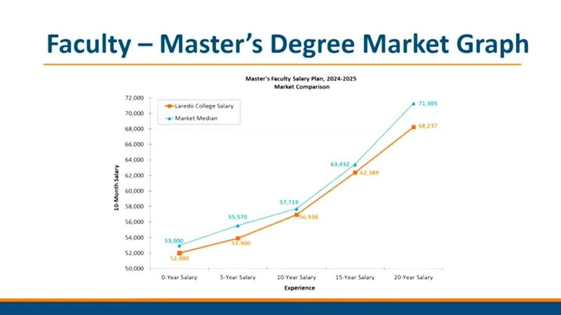 Laredo College employees could receive raise next year