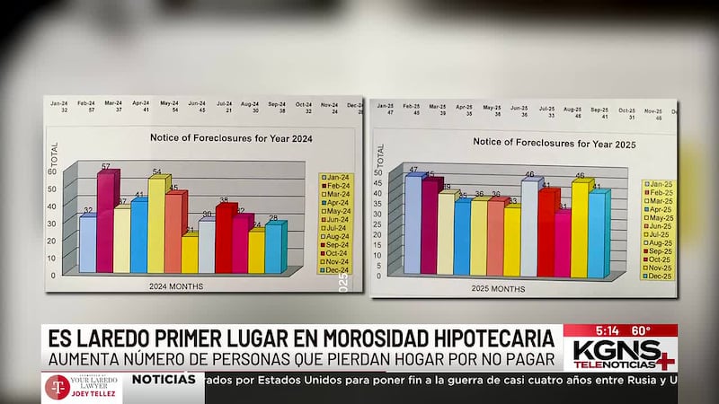 Laredo tiene el primer lugar en morosidad hipotecaria, según estudio de “WalletHub”