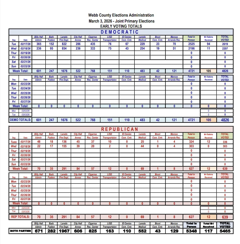 Total de Votación Anticipada 2.18.26