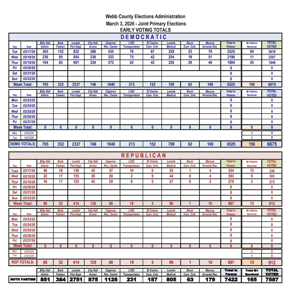 Total de Votación Anticipada 2.19.26