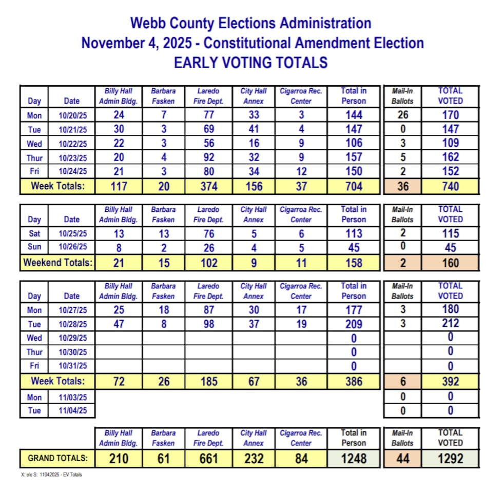 Total de Votación Anticipada 10.28.25