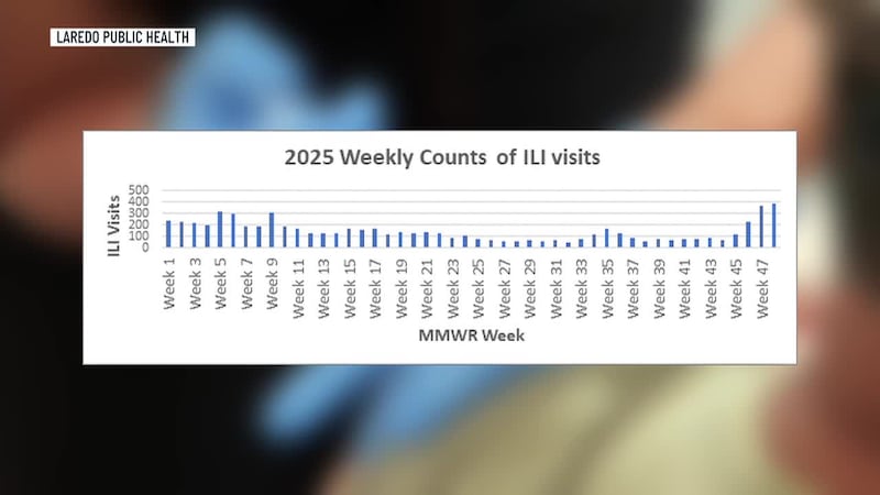Laredo Health Department warns of flu increase