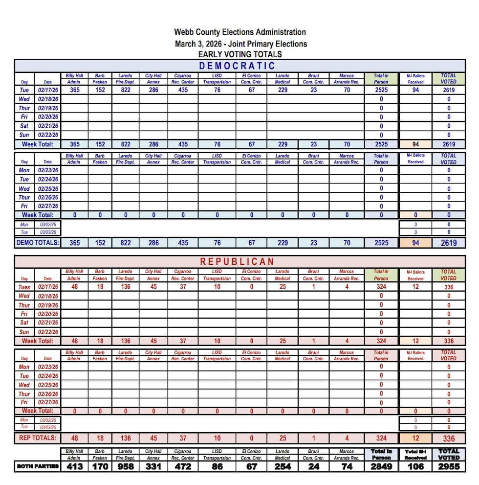 Total de Votación Anticipada 2.17.26