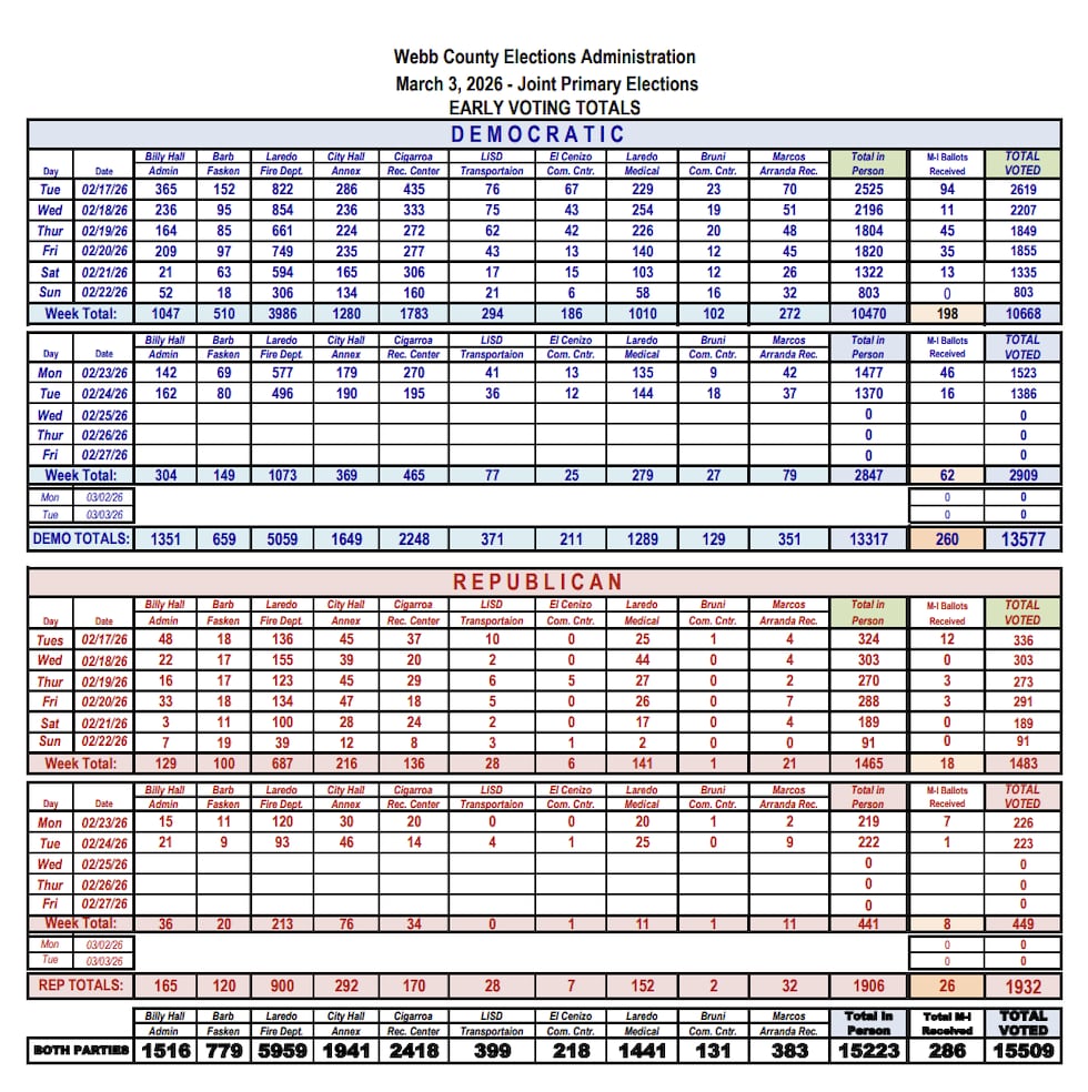 Total de Votación Anticipada 2.24.26