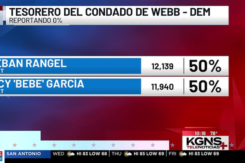 Dan a conocer resultados preliminares de contienda para Tesorero del Condado de Webb