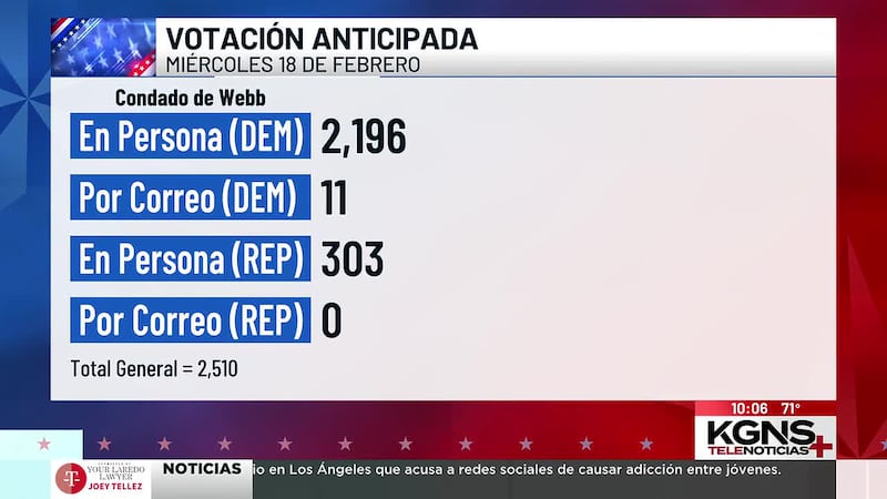Cifras del segundo día de votación anticipada en Condado de Webb