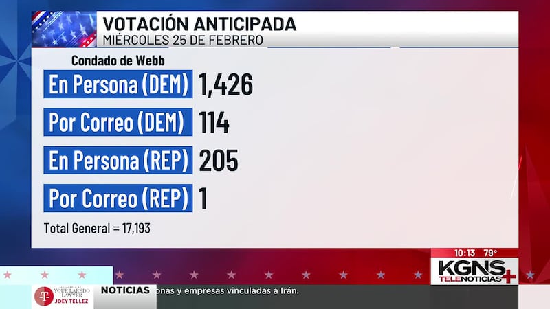 Cifras del noveno día de votación anticipada en el Condado de Webb