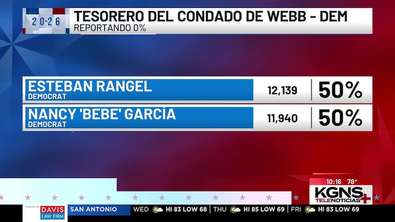 Dan a conocer resultados preliminares de contienda para Tesorero del Condado de Webb