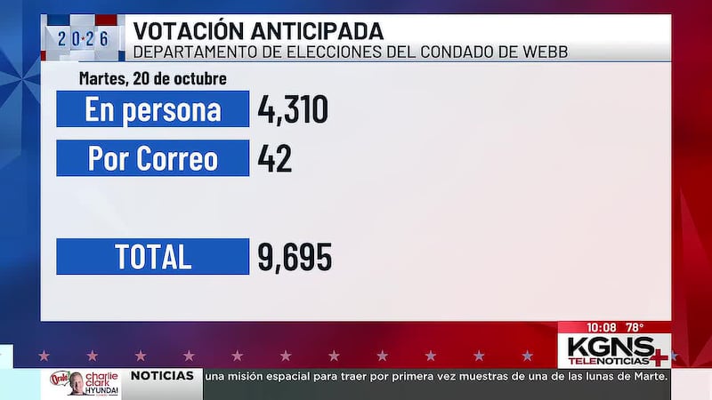 Votación anticipada en Webb acumula casi 9,700 votos tras su segundo día