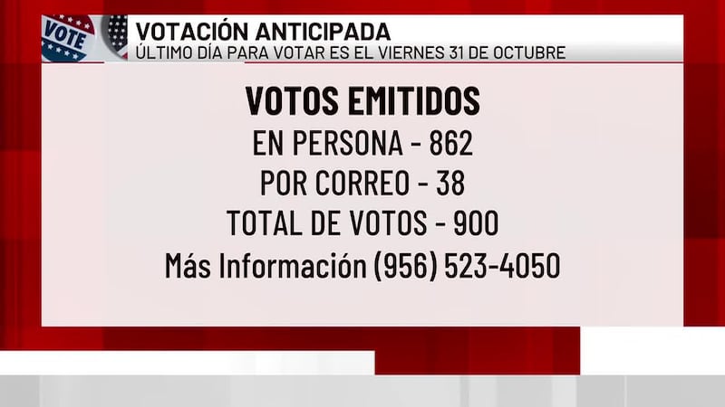 Cifras de la primera semana de votación anticipada
