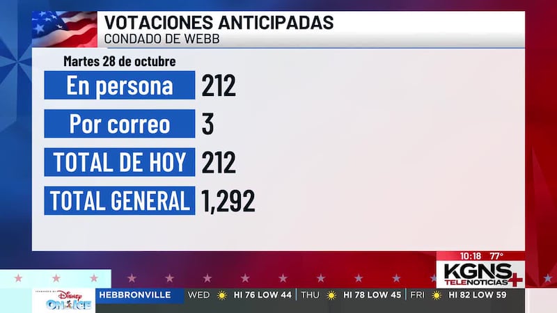 Noveno día de votación anticipada